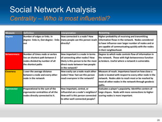 Social Network Analysis
Centrality – Who is most influential?
Measure
Degree

Definition
Number of edges or links. In
degree- links in, Out-degree - links
out

Interpretation
How connected is a node? How
many people can this person reach
directly?

Reasoning
Higher probability of receiving and transmitting
information flows in the network. Nodes considered
to have influence over larger number of nodes and or
are capable of communicating quickly with the nodes
in their neighborhood.

Betweenness

Number of times node or vertex
lies on shortest path between 2
nodes divided by number of all
the shortest paths

Degree to which node controls flow of information in
the network. Those with high betweenness function
as brokers. Useful where a network is vulnerable.

Closeness

1 over the average distance
between a node and every other
node in the network

How important is a node in terms
of connecting other nodes? How
likely is this person to be the most
direct route between two people
in the network?
How easily can a node reach other
nodes? How fast can this person
reach everyone in the network?

Eigenvector

Proporational to the sum of the
eigenvector centralities of all the
nodes directly connected to it.

Measure of reach. Importance based on how close a
node is located with respect to every other node in the
network. Nodes able to reach most or be reached by
most all other nodes in the network through geodesic
paths.
How important, central, or
Evaluates a player's popularity. Identifies centers of
influential are a node’s neighbors? large cliques. Node with more connections to higher
How well is this person connected scoring nodes is more important.
to other well-connected people?

20

 