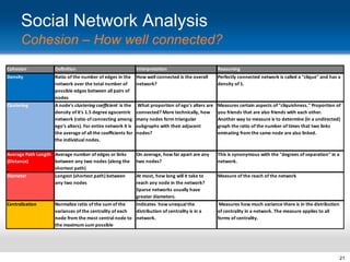 Social Network Analysis
Cohesion – How well connected?
Cohesion

Definition

Interpretation

Reasoning

Density

Ratio of the number of edges in the
network over the total number of
possible edges between all pairs of
nodes

How well connected is the overall
network?

Perfectly connected network is called a "clique" and has a
density of 1.

Clustering

A node's clustering coefficient is the
density of it's 1.5 degree egocentric
network (ratio of connecting among
ego's alters). For entire network it is
the average of all the coefficients for
the individual nodes.

What proportion of ego's alters are
connected? More technically, how
many nodes form triangular
subgraphs with their adjacent
nodes?

Measures certain aspects of "cliquishness." Proportion of
you friends that are also friends with each other.
Another way to measure is to determine (in a undirected)
graph the ratio of the number of times that two links
eminating from the same node are also linked.

Average Path Length Average number of edges or links
(Distance)
between any two nodes (along the
shortest path)

On average, how far apart are any
two nodes?

This is synonymous with the "degrees of separation" in a
network.

Diameter

Longest (shortest path) between
any two nodes

At most, how long will it take to
reach any node in the network?
Sparse networks usually have
greater diameters.

Measure of the reach of the network

Centralization

Normalize ratio of the sum of the
Indicates how unequal the
variances of the centrality of each
distribution of centrality is in a
node from the most central node to network.
the maximum sum possible

Measures how much variance there is in the distribution
of centrality in a network. The measure applies to all
forms of centrality.

21

 