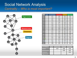 Social Network Analysis
Centrality – Who is most important?
E

B

D

A

Eigenvector
G

F

C

Betweenness
H

Closeness

R
I

N

Degree

P
J
O
K
L

M

Q

S
24

 