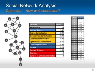 Social Network Analysis
Cohesion – How well connected?
E

B

D

A

G

F

C

H
R
I

N

P
J

O
K
L

M

Q

Measure
Value
Network Size
19
Average Degree
3.37
Degree Centralization
0.22
Betweenness Centralization
0.48
Closeness Centralization
0.27
Eigenvector Centralization
0.56
Clustering Coefficient
0.43
Density
0.19
Average Distance
3.06
Diameter
8
Number of Unreachable Nodes
0

Node
A
B
C
D
E
F
G
H
I
J
K
L
M
N
O
P
Q
R
S

Clustering
0.67
0.67
0.00
0.40
1.00
0.50
0.50
0.10
0.33
0.29
0.67
0.67
0.33
0.67
1.00
0.67
0.00
NA
NA

S
25

 