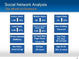 Social Network Analysis
The World of Facebook
Active Users
1.2B

18%

Likes Daily

4.5B

67%

Photo Uploads

Mobile Users
.9B

45%

Pieces of Content
Shared Daily

4.8B

94%

Of Total Web
Page Views

Logon Daily
.7B

25%

New Profiles
5/second

1/5 on FB

Avg Time
Per Visit
20 minutes

Sex Ratio

Europe

Age 24-34

53%F/47%M

.2B Users

30% of users

300M/day

26

 