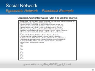 Social Network
Egocentric Network – Facebook Example
Cleansed-Augmented Guess .GDF File used for analysis

guess.wikispot.org/The_GUESS_.gdf_format
32

 