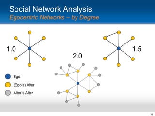 Social Network Analysis
Egocentric Networks – by Degree

1.5

1.0

2.0
Ego
(Ego‟s) Alter
Alter‟s Alter

33

 