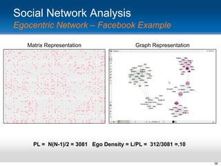 Social Network Analysis
Egocentric Network – Facebook Example
Matrix Representation

Graph Representation

PL = N(N-1)/2 = 3081 Ego Density = L/PL = 312/3081 =.10

36

 