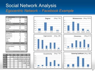 Social Network Analysis
Egocentric Network – Facebook Example
(Avg 7.9)

(Avg 32.0)

(Avg .26)

(Avg 2.7)

(Avg 7.9)

(Avg .66)

37

 