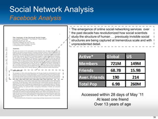 Social Network Analysis
Facebook Analysis
The emergence of online social networking services over
the past decade has revolutionized how social scientists
study the structure of human … previously invisible social
structures are being captured at tremendous scale and with
unprecedented detail.

Accessed within 28 days of May ‟11
At least one friend
Over 13 years of age

39

 