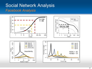 Social Network Analysis
Facebook Analysis

14% for 100

Assortativity

P(F|F) = .52
P(F|M) = .51

41

 