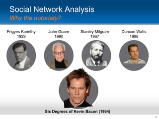 Social Network Analysis
Why the notoriety?
Frigyes Karinthy
1929

John Guare
1990

Stanley Milgram
1967

Duncan Watts
1998

Six Degrees of Kevin Bacon (1994)
7

 
