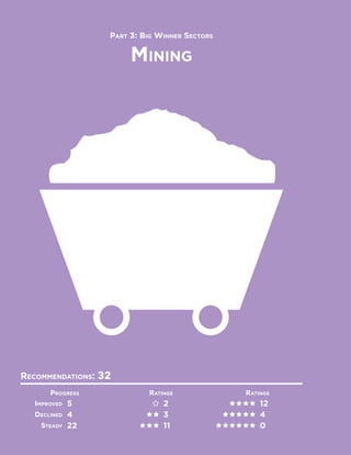 PART 3: BIG WINNER SECTORS

                       MINING




RECOMMENDATIONS: 32
       PROGRESS            RATINGS             RATINGS
  IMPROVED 5                   2                   12
   DECLINED 4                  3                   4
    STEADY 22                  11                  0
 