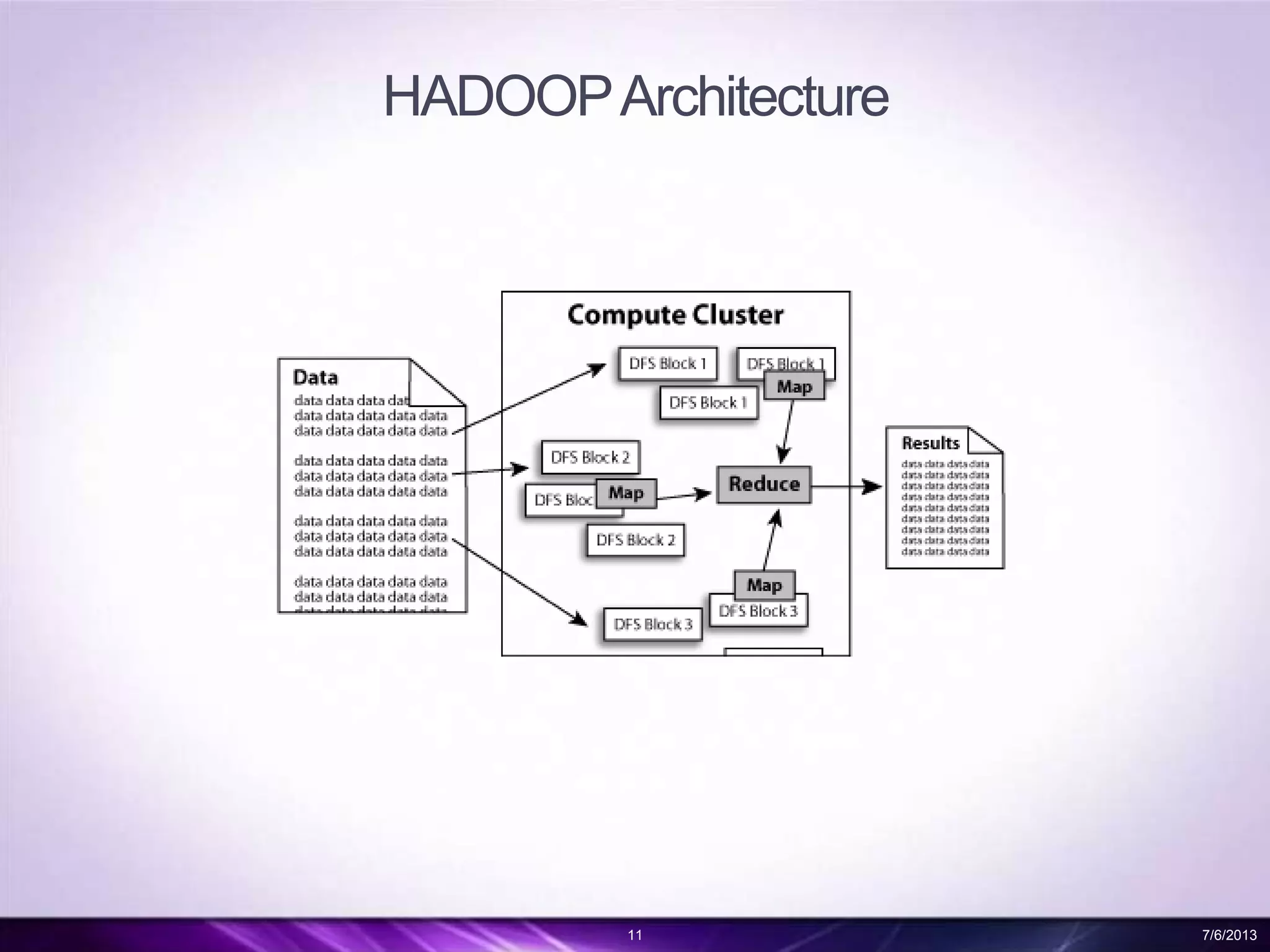 HADOOPArchitecture
11 7/6/2013
 