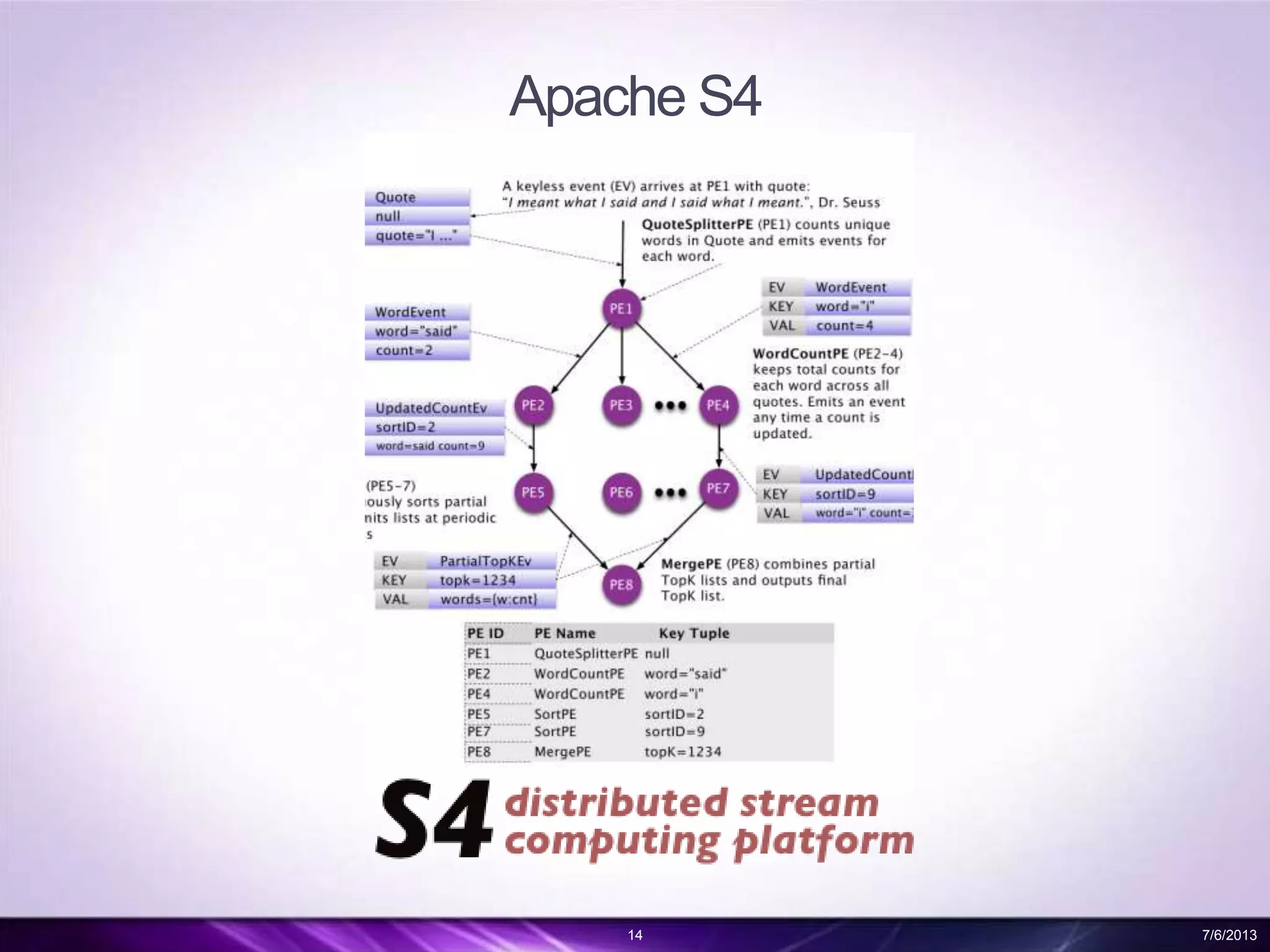 Apache S4
14 7/6/2013
 