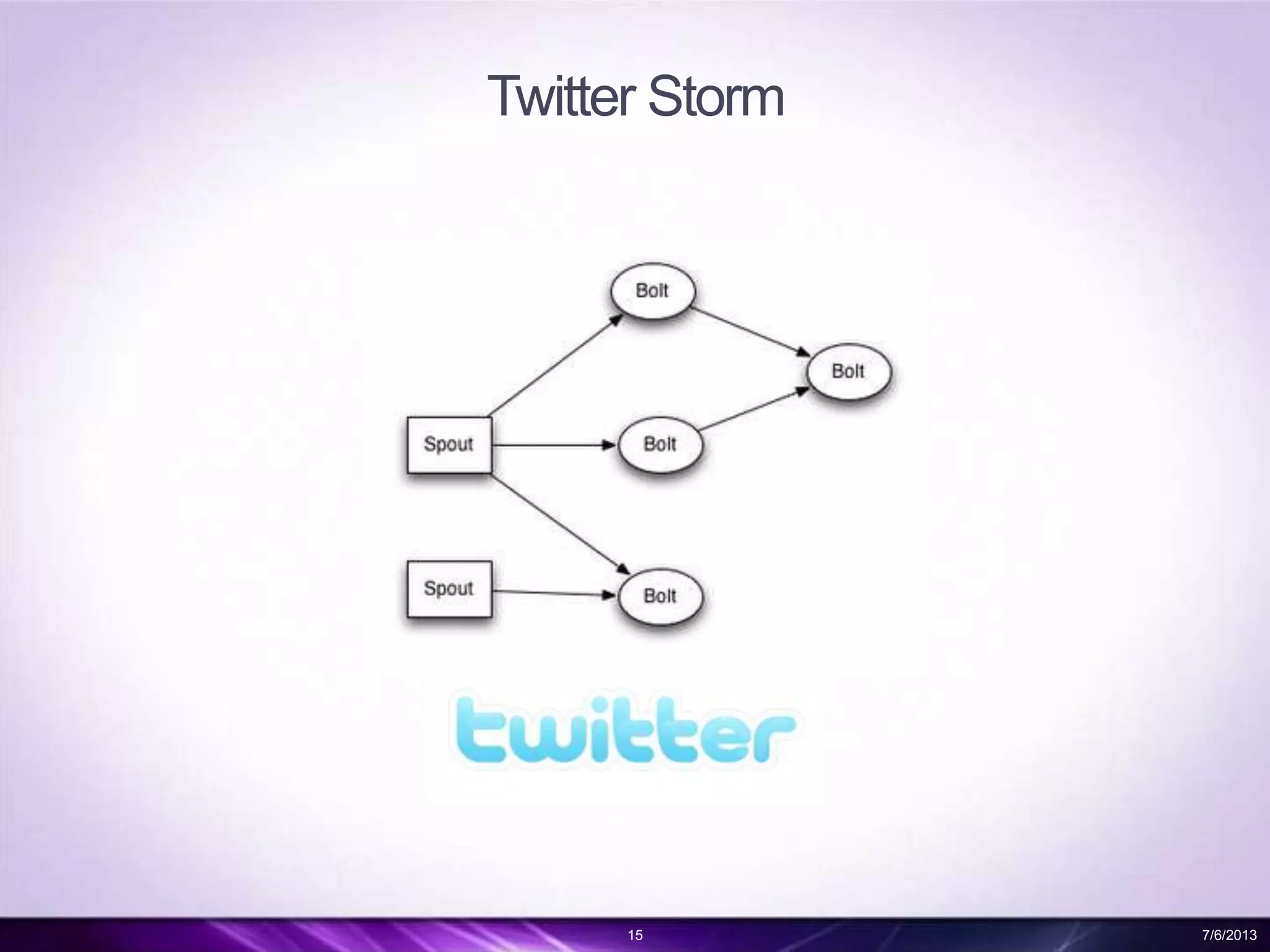 Twitter Storm
15 7/6/2013
 