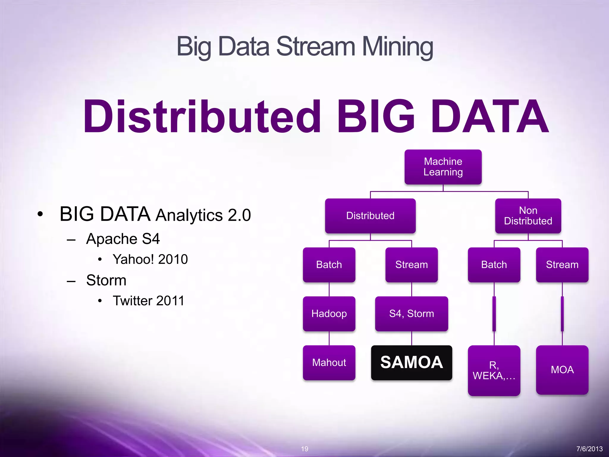 19 7/6/2013
Big Data Stream Mining
Distributed BIG DATA
• BIG DATA Analytics 2.0
– Apache S4
• Yahoo! 2010
– Storm
• Twitter 2011
Machine
Learning
Distributed
Batch
Hadoop
Mahout
Stream
S4, Storm
SAMOA
Non
Distributed
Batch
R,
WEKA,…
Stream
MOA
 