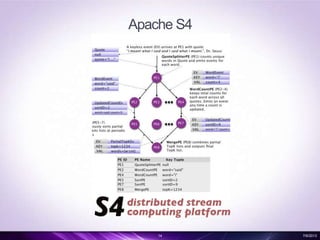 Apache S4
14 7/6/2013
 