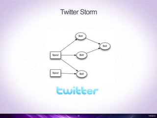 Twitter Storm
15 7/6/2013
 