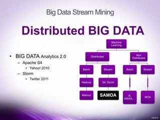19 7/6/2013
Big Data Stream Mining
Distributed BIG DATA
• BIG DATA Analytics 2.0
– Apache S4
• Yahoo! 2010
– Storm
• Twitter 2011
Machine
Learning
Distributed
Batch
Hadoop
Mahout
Stream
S4, Storm
SAMOA
Non
Distributed
Batch
R,
WEKA,…
Stream
MOA
 