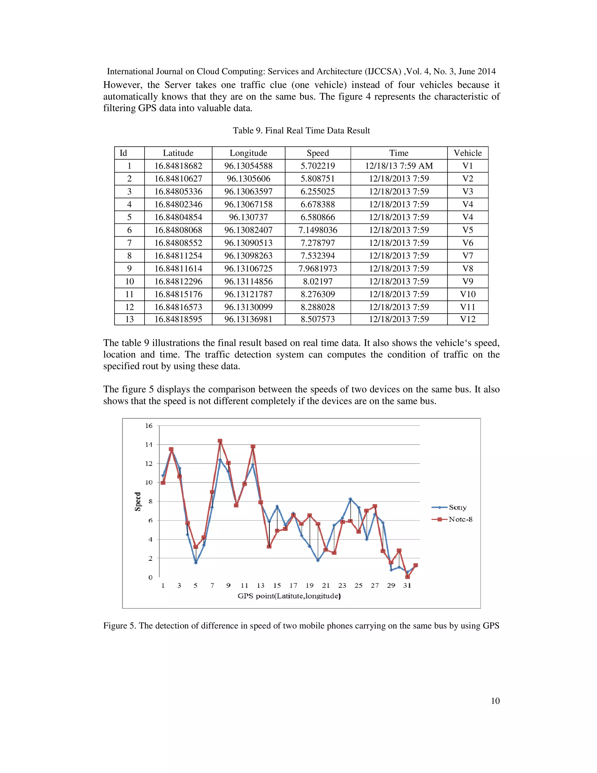 International Journal on Cloud Computing: Services and Architecture (IJCCSA) ,Vol. 4, No. 3, June 2014
10
However, the Server takes one traffic clue (one vehicle) instead of four vehicles because it
automatically knows that they are on the same bus. The figure 4 represents the characteristic of
filtering GPS data into valuable data.
Table 9. Final Real Time Data Result
Id Latitude Longitude Speed Time Vehicle
1 16.84818682 96.13054588 5.702219 12/18/13 7:59 AM V1
2 16.84810627 96.1305606 5.808751 12/18/2013 7:59 V2
3 16.84805336 96.13063597 6.255025 12/18/2013 7:59 V3
4 16.84802346 96.13067158 6.678388 12/18/2013 7:59 V4
5 16.84804854 96.130737 6.580866 12/18/2013 7:59 V4
6 16.84808068 96.13082407 7.1498036 12/18/2013 7:59 V5
7 16.84808552 96.13090513 7.278797 12/18/2013 7:59 V6
8 16.84811254 96.13098263 7.532394 12/18/2013 7:59 V7
9 16.84811614 96.13106725 7.9681973 12/18/2013 7:59 V8
10 16.84812296 96.13114856 8.02197 12/18/2013 7:59 V9
11 16.84815176 96.13121787 8.276309 12/18/2013 7:59 V10
12 16.84816573 96.13130099 8.288028 12/18/2013 7:59 V11
13 16.84818595 96.13136981 8.507573 12/18/2013 7:59 V12
The table 9 illustrations the final result based on real time data. It also shows the vehicle‘s speed,
location and time. The traffic detection system can computes the condition of traffic on the
specified rout by using these data.
The figure 5 displays the comparison between the speeds of two devices on the same bus. It also
shows that the speed is not different completely if the devices are on the same bus.
Figure 5. The detection of difference in speed of two mobile phones carrying on the same bus by using GPS
 