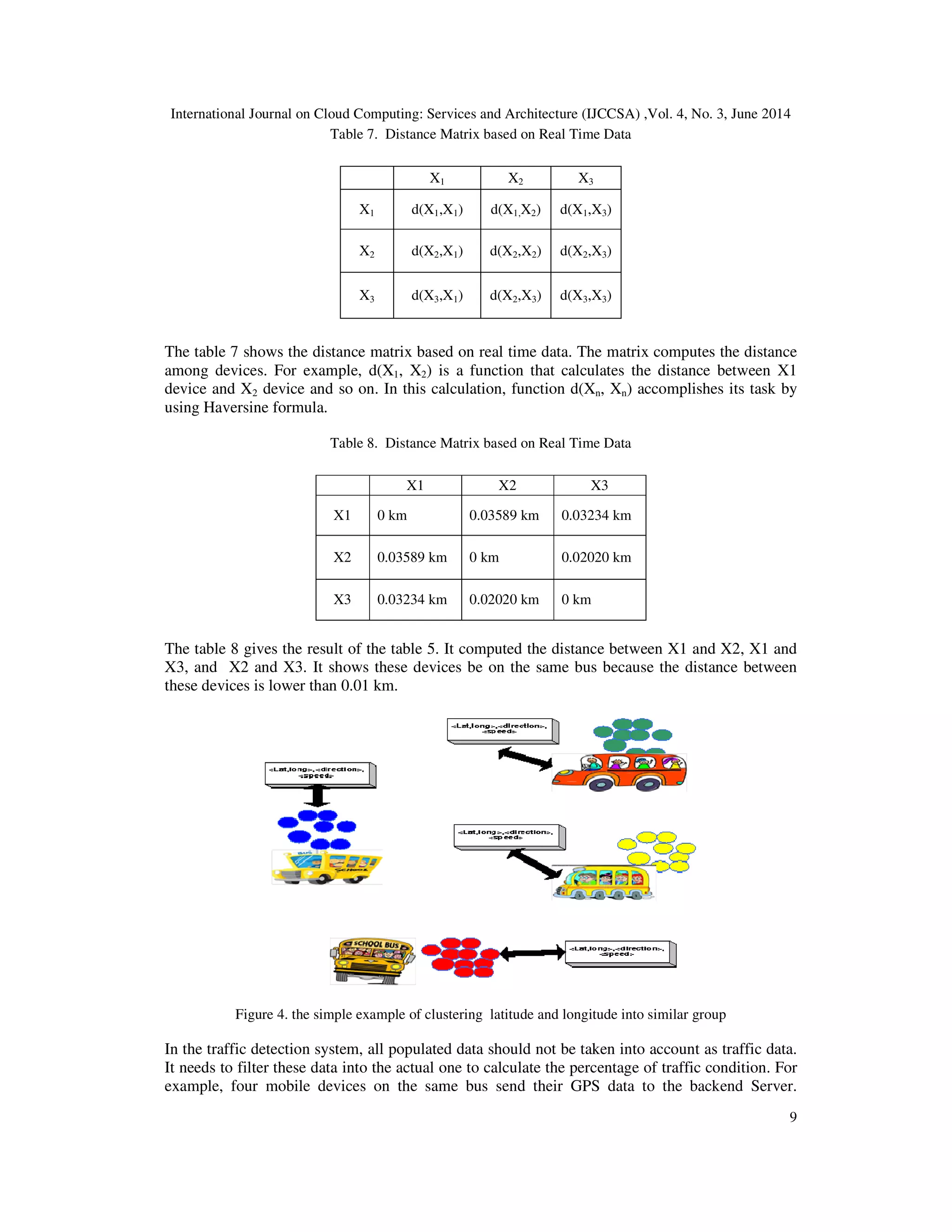 International Journal on Cloud Computing: Services and Architecture (IJCCSA) ,Vol. 4, No. 3, June 2014
9
Table 7. Distance Matrix based on Real Time Data
X1 X2 X3
X1 d(X1,X1) d(X1,X2) d(X1,X3)
X2 d(X2,X1) d(X2,X2) d(X2,X3)
X3 d(X3,X1) d(X2,X3) d(X3,X3)
The table 7 shows the distance matrix based on real time data. The matrix computes the distance
among devices. For example, d(X1, X2) is a function that calculates the distance between X1
device and X2 device and so on. In this calculation, function d(Xn, Xn) accomplishes its task by
using Haversine formula.
Table 8. Distance Matrix based on Real Time Data
X1 X2 X3
X1 0 km 0.03589 km 0.03234 km
X2 0.03589 km 0 km 0.02020 km
X3 0.03234 km 0.02020 km 0 km
The table 8 gives the result of the table 5. It computed the distance between X1 and X2, X1 and
X3, and X2 and X3. It shows these devices be on the same bus because the distance between
these devices is lower than 0.01 km.
Figure 4. the simple example of clustering latitude and longitude into similar group
In the traffic detection system, all populated data should not be taken into account as traffic data.
It needs to filter these data into the actual one to calculate the percentage of traffic condition. For
example, four mobile devices on the same bus send their GPS data to the backend Server.
 