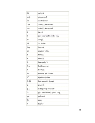 11
Ci curie(s)
cmil circular mil
cp candlepower
cpm count(s) per minute
cps count(s) per second
d day(s)
d deci (one-tenth); prefix only
D darcy(s)
dB decibel(s)
dyn dyne(s)
eV electron volt(s)
F fermi(s)
F farad(s)
fc footcandle(s)
fl oz fluid ounce(s)
ft foot/feet
ft/s foot/feet per second
ft2
square foot/feet
ft-lbf foot pound(s) (force)
g gram(s)
g, G Gal (gravity constant)
G giga (one billion); prefix only
gal gallon(s)
Gs gauss
h hour(s)
 