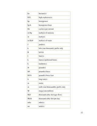 12
ha hectare(s)
H.E. high explosive(s)
hp horsepower
hp-h horsepower hour
Hz cycle(s) per second
in Hg inch(es) of mercury
in inch(es)
in H2O inch(es) of water
J joule(s)
k kilo (one thousand); prefix only
K kelvin
l liter(s)
L liter(s) (preferred form)
L lambert(s)
lb pound(s)
lbf pound(s) force
lbf-ft pound(s) force foot
lt long ton(s)
m meter
m milli (one-thousandth); prefix only
M mega (one million)
Mcf thousand cubic feet (gas flow)
Mcfd thousand cubic feet per day
mho mho(s)
mi mile(s)
 