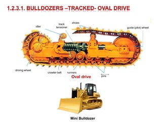 shoes
track
tensioneridler guide (pilot) wheel
driving wheel
crawler belt runners
pinsOval drive
1.2.3.1. BULLDOZERS –TRACKED- OVAL DRIVE
Mini Bulldozer
 
