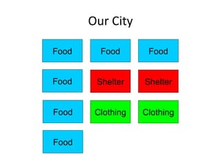 Our City Food Shelter Clothing Food Shelter Clothing Food Shelter Clothing 