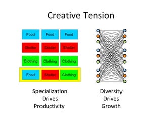 Closed Innovation 3 organizations 27 potential combinations Unmet Customer Needs Diverse Capabilities 