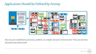 Software Group
Applications Should be Definedby Activity
How doyoutroubleshootandassessproblemsin complex dynamicenvironments? How areactivities
identified andunderstood?
 