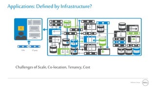 Software Group
Applications: Definedby Infrastructure?
CDN 3rd party
Challenges of Scale, Co-location, Tenancy, Cost
 