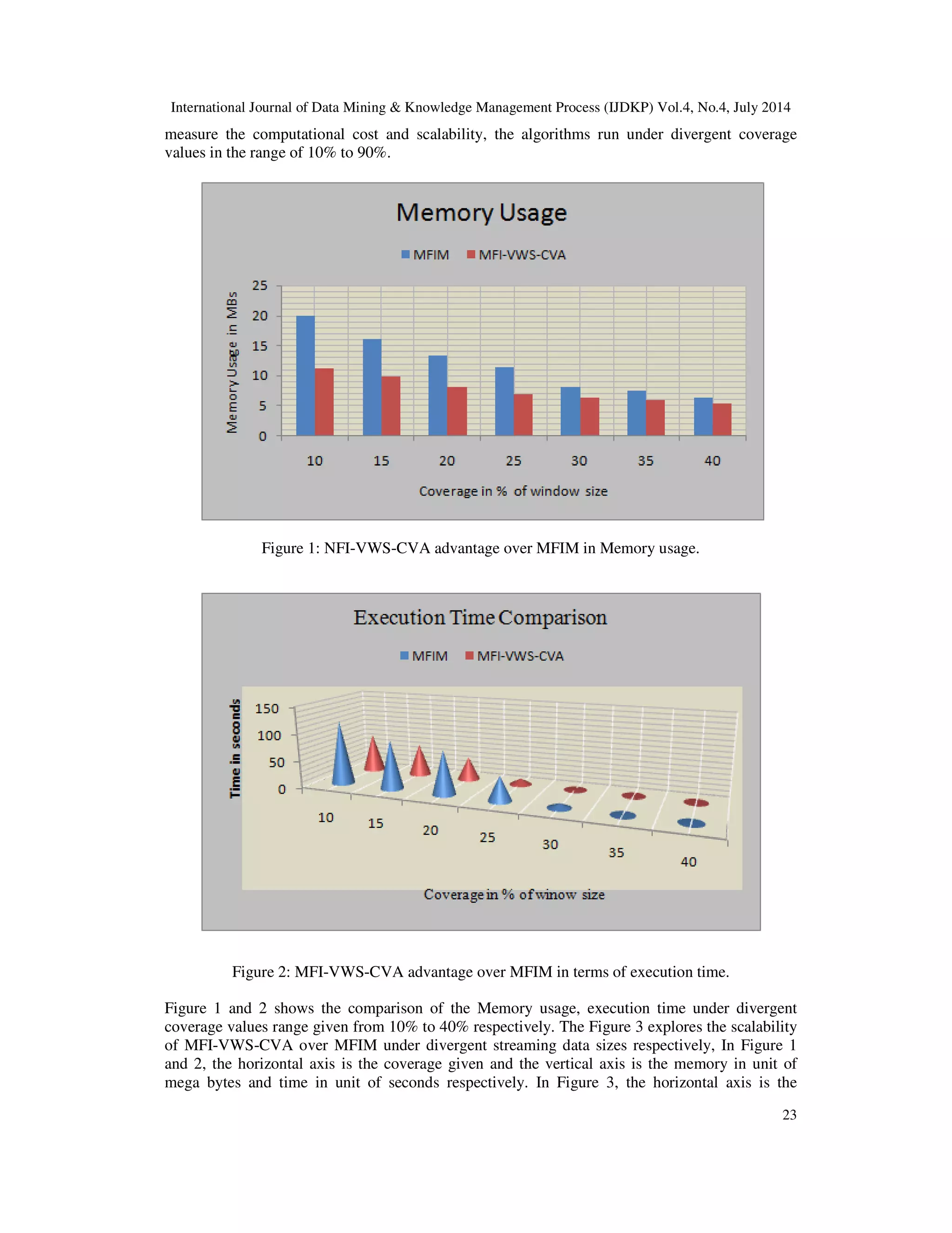 International Journal of Data Mining & Knowledge Management Process (IJDKP) Vol.4, No.4, July 2014
23
measure the computational cost and scalability, the algorithms run under divergent coverage
values in the range of 10% to 90%.
Figure 1: NFI-VWS-CVA advantage over MFIM in Memory usage.
Figure 2: MFI-VWS-CVA advantage over MFIM in terms of execution time.
Figure 1 and 2 shows the comparison of the Memory usage, execution time under divergent
coverage values range given from 10% to 40% respectively. The Figure 3 explores the scalability
of MFI-VWS-CVA over MFIM under divergent streaming data sizes respectively, In Figure 1
and 2, the horizontal axis is the coverage given and the vertical axis is the memory in unit of
mega bytes and time in unit of seconds respectively. In Figure 3, the horizontal axis is the
 