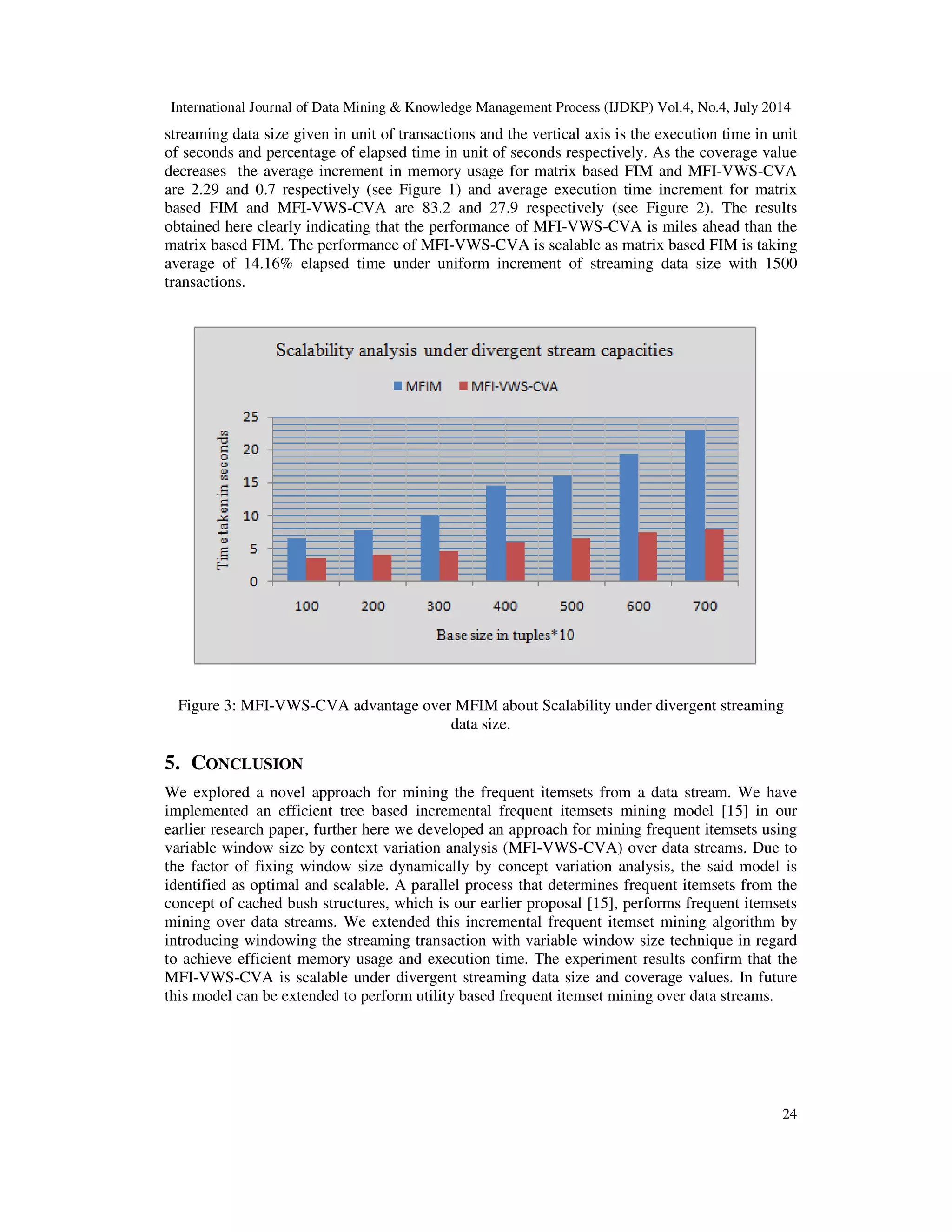 International Journal of Data Mining & Knowledge Management Process (IJDKP) Vol.4, No.4, July 2014
24
streaming data size given in unit of transactions and the vertical axis is the execution time in unit
of seconds and percentage of elapsed time in unit of seconds respectively. As the coverage value
decreases the average increment in memory usage for matrix based FIM and MFI-VWS-CVA
are 2.29 and 0.7 respectively (see Figure 1) and average execution time increment for matrix
based FIM and MFI-VWS-CVA are 83.2 and 27.9 respectively (see Figure 2). The results
obtained here clearly indicating that the performance of MFI-VWS-CVA is miles ahead than the
matrix based FIM. The performance of MFI-VWS-CVA is scalable as matrix based FIM is taking
average of 14.16% elapsed time under uniform increment of streaming data size with 1500
transactions.
Figure 3: MFI-VWS-CVA advantage over MFIM about Scalability under divergent streaming
data size.
5. CONCLUSION
We explored a novel approach for mining the frequent itemsets from a data stream. We have
implemented an efficient tree based incremental frequent itemsets mining model [15] in our
earlier research paper, further here we developed an approach for mining frequent itemsets using
variable window size by context variation analysis (MFI-VWS-CVA) over data streams. Due to
the factor of fixing window size dynamically by concept variation analysis, the said model is
identified as optimal and scalable. A parallel process that determines frequent itemsets from the
concept of cached bush structures, which is our earlier proposal [15], performs frequent itemsets
mining over data streams. We extended this incremental frequent itemset mining algorithm by
introducing windowing the streaming transaction with variable window size technique in regard
to achieve efficient memory usage and execution time. The experiment results confirm that the
MFI-VWS-CVA is scalable under divergent streaming data size and coverage values. In future
this model can be extended to perform utility based frequent itemset mining over data streams.
 
