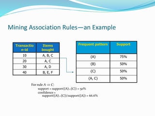 Mining Association Rules—an Example
For rule A  C:
support = support({A}{C}) = 50%
confidence =
support({A}{C})/support({A}) = 66.6%
Transactio
n-id
Items
bought
10 A, B, C
20 A, C
30 A, D
40 B, E, F
Frequent pattern Support
{A} 75%
{B} 50%
{C} 50%
{A, C} 50%
 