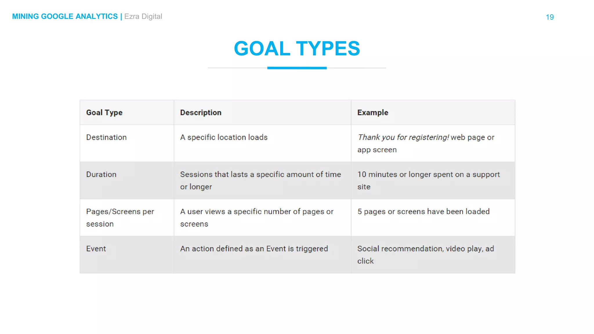 19MINING GOOGLE ANALYTICS | Ezra Digital
GOAL TYPES
 