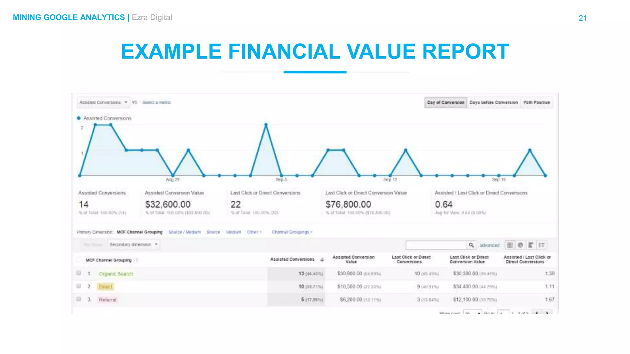 21MINING GOOGLE ANALYTICS | Ezra Digital
EXAMPLE FINANCIAL VALUE REPORT
 