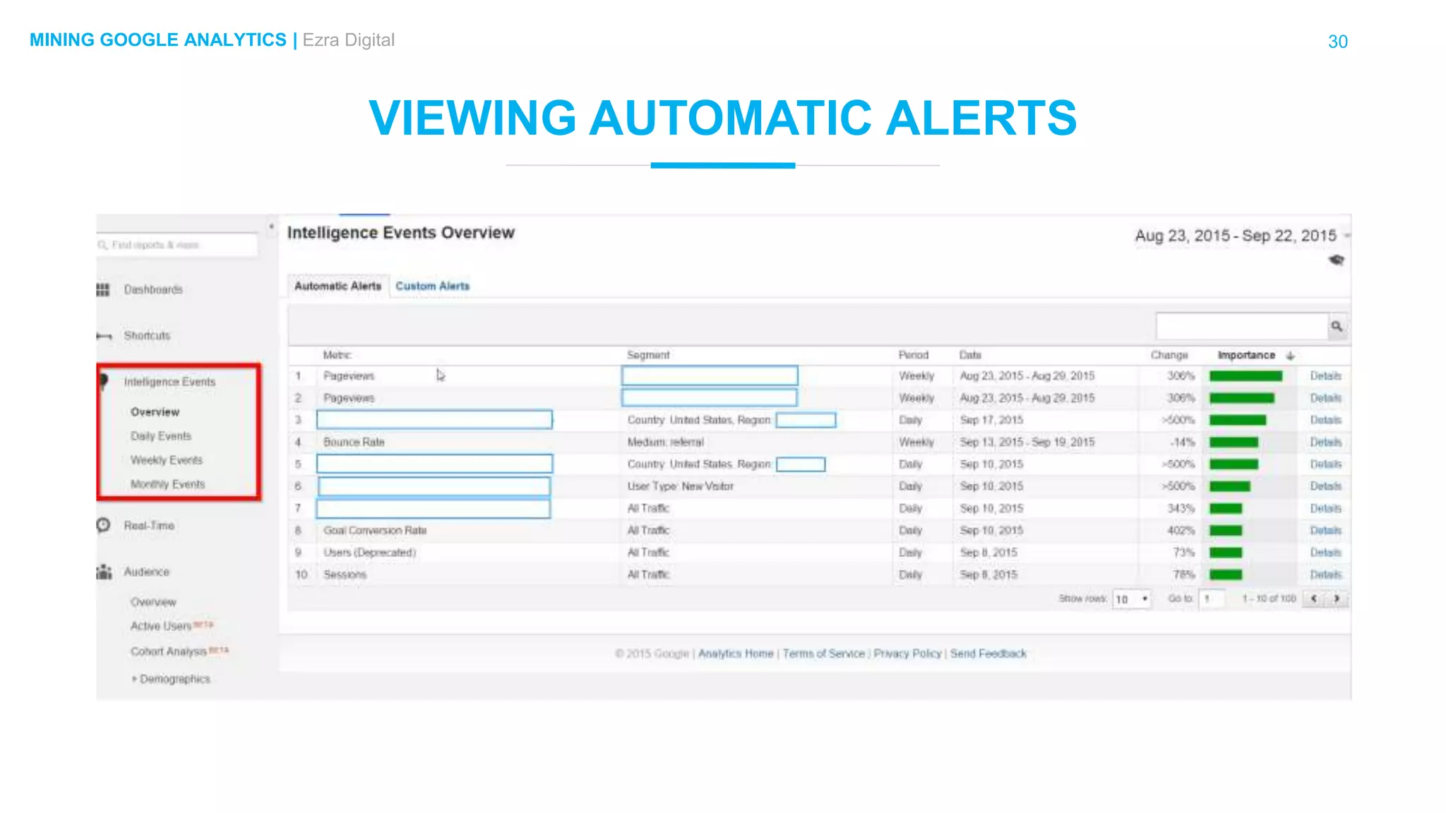 30MINING GOOGLE ANALYTICS | Ezra Digital
VIEWING AUTOMATIC ALERTS
 