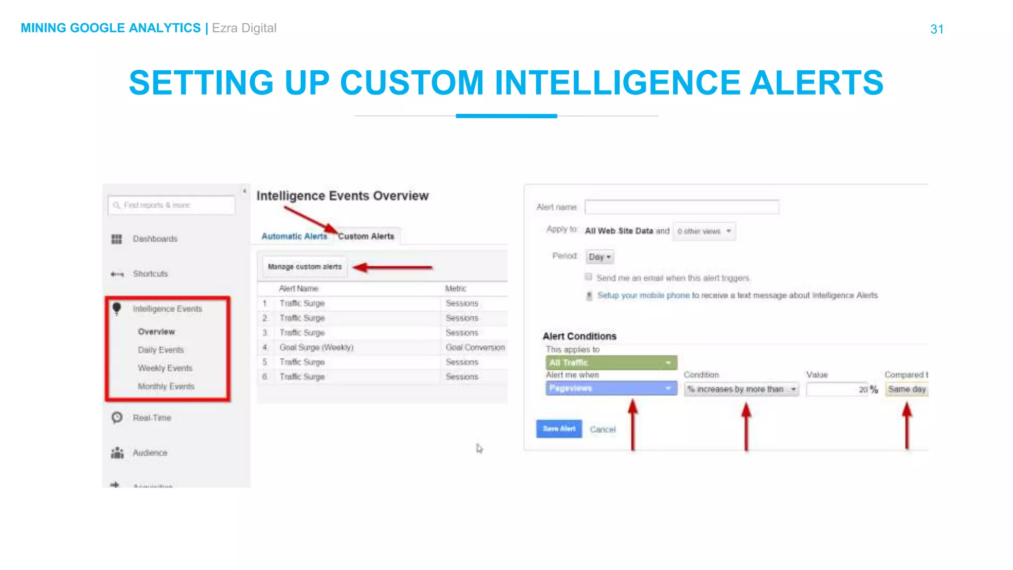 31MINING GOOGLE ANALYTICS | Ezra Digital
SETTING UP CUSTOM INTELLIGENCE ALERTS
 