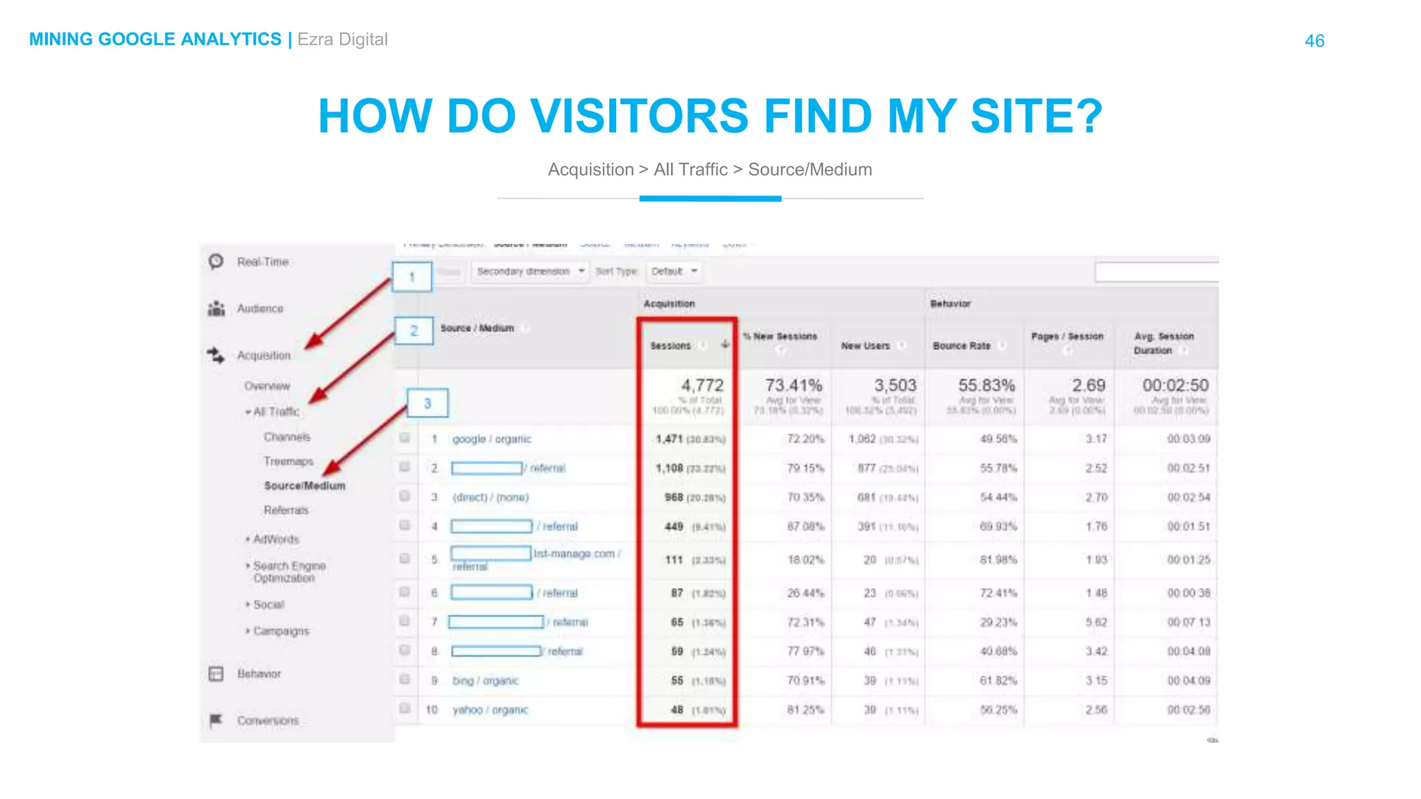 46MINING GOOGLE ANALYTICS | Ezra Digital
HOW DO VISITORS FIND MY SITE?
Acquisition > All Traffic > Source/Medium
 