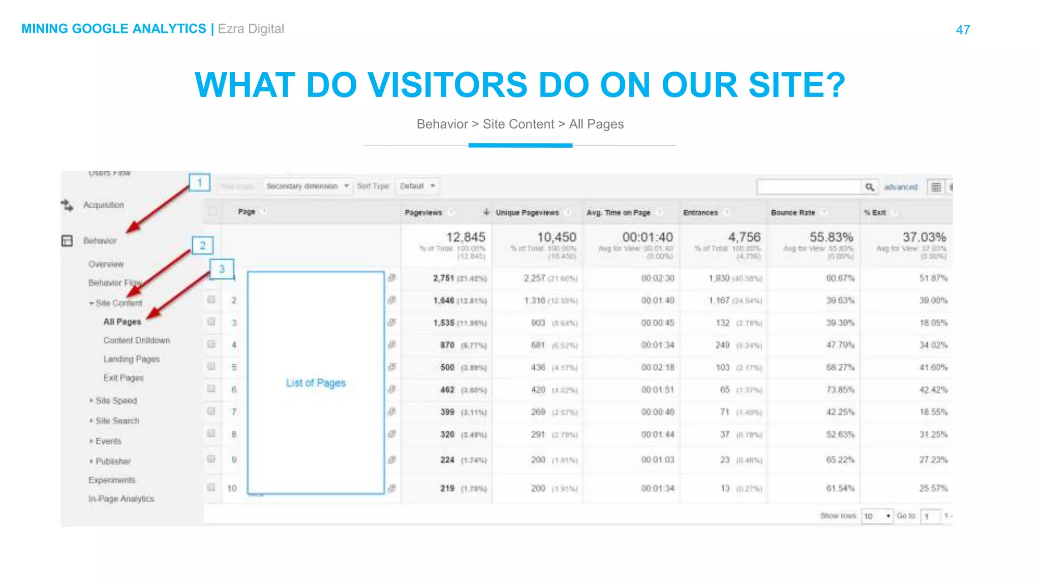 47MINING GOOGLE ANALYTICS | Ezra Digital
WHAT DO VISITORS DO ON OUR SITE?
Behavior > Site Content > All Pages
 