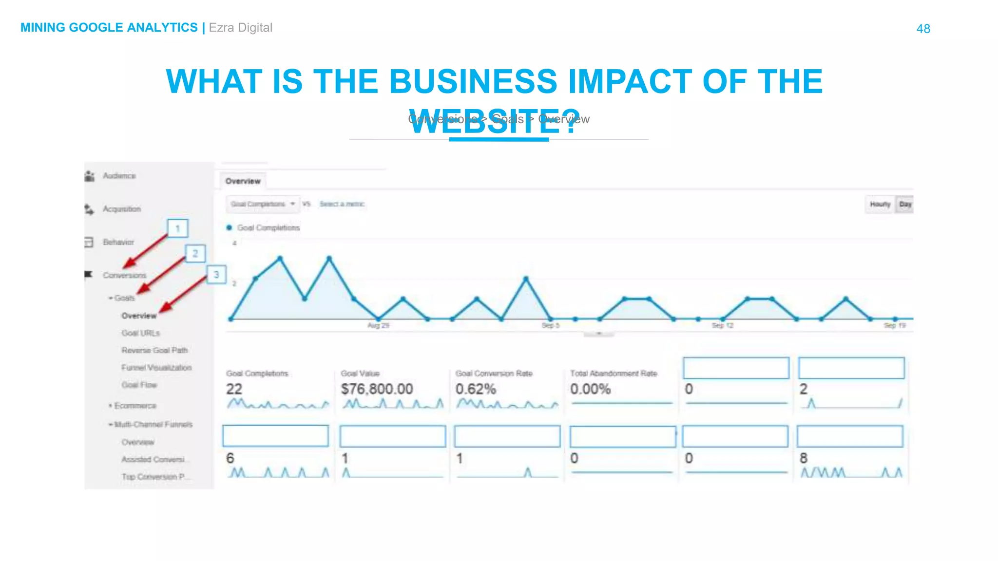 48MINING GOOGLE ANALYTICS | Ezra Digital
WHAT IS THE BUSINESS IMPACT OF THE
WEBSITE?Conversions > Goals > Overview
 