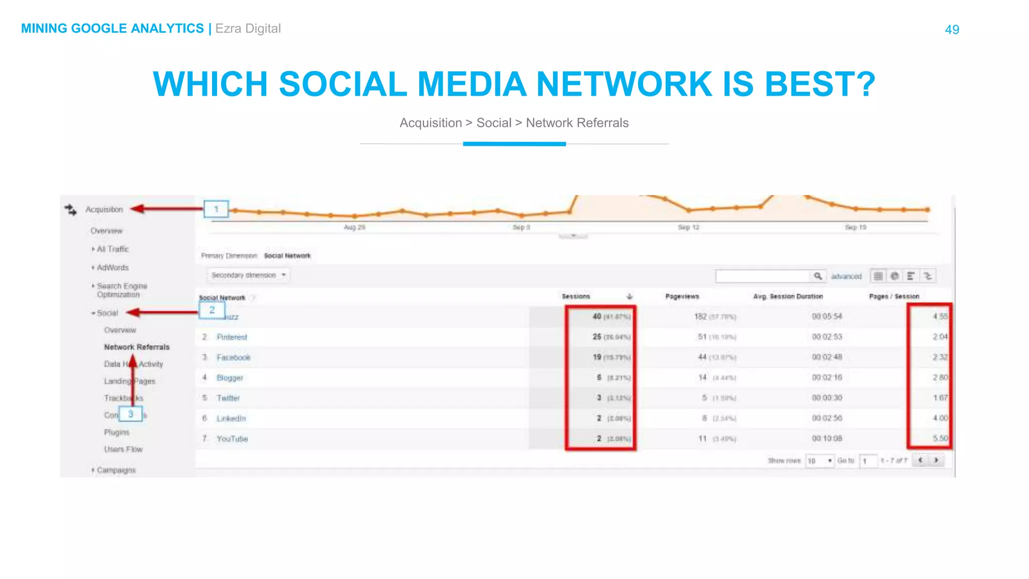 49MINING GOOGLE ANALYTICS | Ezra Digital
WHICH SOCIAL MEDIA NETWORK IS BEST?
Acquisition > Social > Network Referrals
 