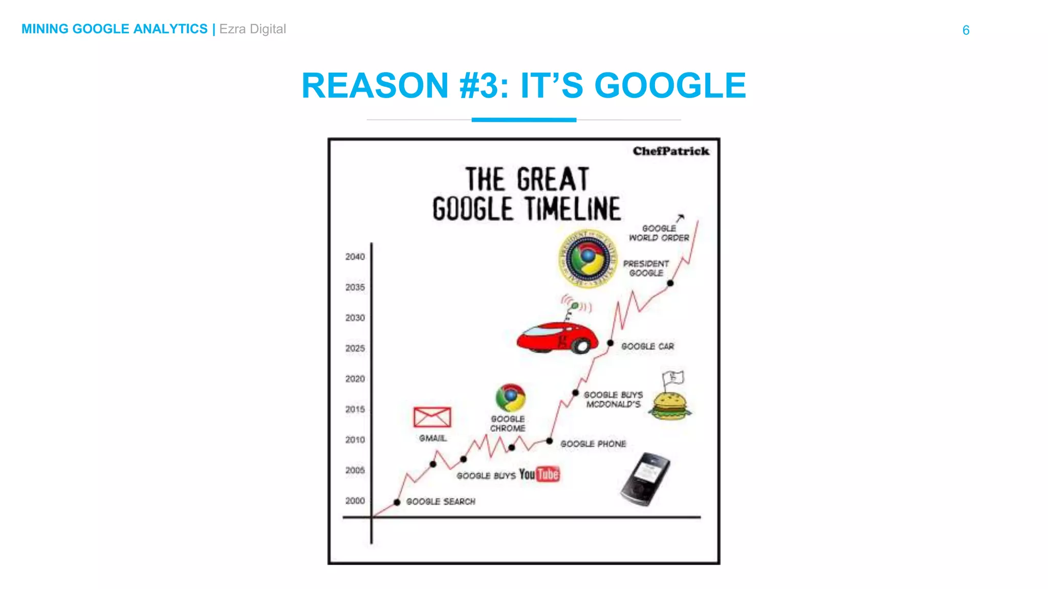 6MINING GOOGLE ANALYTICS | Ezra Digital
REASON #3: IT’S GOOGLE
 
