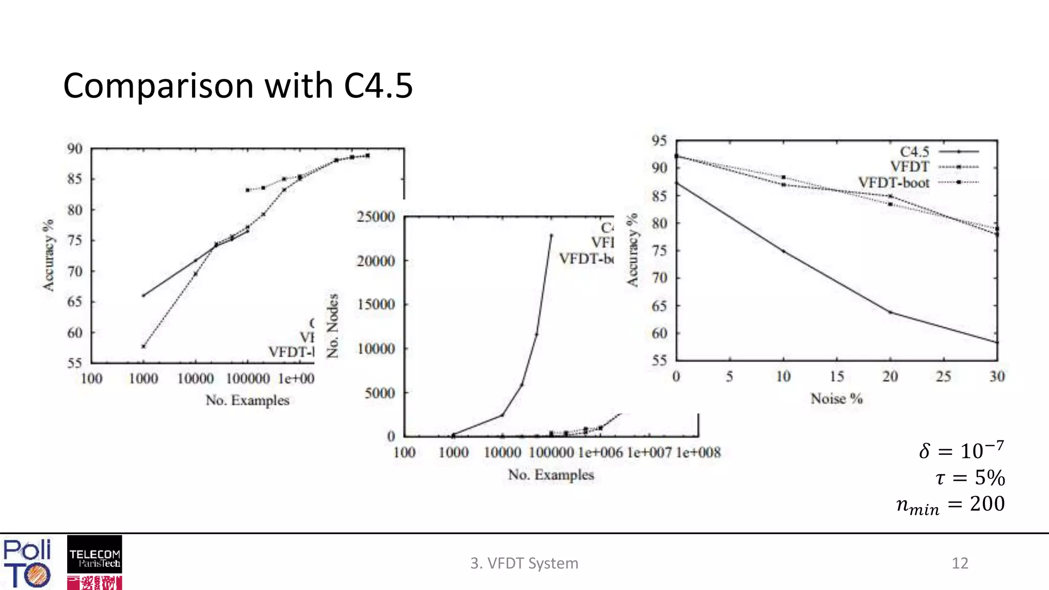123. VFDT System
Comparison with C4.5
𝛿 = 10−7
𝜏 = 5%
𝑛 𝑚𝑖𝑛 = 200
 