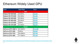 25
Ethereum Widely Used GPU
Card Hash Rate Price
AMD
Radeon RX 580 8GB 26.8MH/s R4,692
Radeon RX 570 8GB 26.5MH/s R4,445
Radeon RX 480 8GB 26.9MH/s R4,847
Radeon RX 480 4GB 26.4MH/s R4,367
Radeon RX 470 8GB 25MH/s R4,098
Radeon RX 470 4GB 24.5MH/s R3,267
Nvidia
GeForce GTX 1080 Ti 28-32MH/s R12,399
GeForce GTX 1080 23MH/s R8,999
GeForce GTX 1070 25-30MH/s R6,799
GeForce GTX 1060 17-19MH/s R4,445
https://mybroadband.co.za/news/hardware/215248-the-best-graphics-cards-for-mining-ethereum.html
 