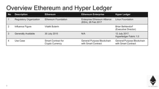 5
Overview Ethereum and Hyper Ledger
No Description Ethereum Ethereum Enterprise Hyper Ledger
1 Regulatory Organization Ethereum Foundation Enterprise Ethereum Alliance
(EEA), 28 Feb 2017
Linux Foundation
2 Influence Figure Vitalik Buterin Brian Behlendorf
(Executive Director)
3 Generally Available 30 July 2015 N/A 12 July 2017,
Hyperledger Fabric 1.0
4 Use Case Smart Contract for
Crypto Currency
General Purpose Blockchain
with Smart Contract
General Purpose Blockchain
with Smart Contract
 