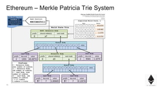 10
Ethereum – Merkle Patricia Trie System
 