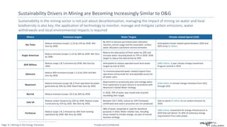 Page: 8 | Mining in the Energy Transition Private and Confidential
Sustainability in the mining sector is not just about decarbonisation, managing the impact of mining on water and local
biodiversity is also key; the application of technology to monitor, manage and mitigate carbon emissions, water
withdrawals and local environmental impacts is required
Sustainability Drivers in Mining are Becoming Increasingly Similar to O&G
Miners Emissions targets Water Targets Climate related Spend (US$)
Rio Tinto
Reduce emissions (scope 1,2,3) by 15% by 2030. Net-
Zero by 2050.
By 2023 to disclose permitted water allocation
volumes, annual usage and the associated surface
water allocation catchment volume estimates.
Anticipated climate related spend between 2020 and
2025 to be $1 billion
Anglo American
Reduce emission (scope 1,2,3) by 30% by 2030. Net-Zero
by 2040.
Reduce the abstraction of fresh water by 20% and
increase water-recycling levels to 75% in 2020; 2030
target to reduce the abstraction by 50%.
BHP Billiton
Reduce scope 1 & 2 emissions by 2030. Net-Zero by
2050.
Anticipated to release operated asset-level water
targets by end of 2022.
$400 million, 5-year climate change investment
Program started in 2019
Glencore
Reduce 40% emissions (scope 1,2,3) by 2035 and Net-
Zero by 2050.
To minimize potential water-related impacts from
operations and provide fair and equitable access for
all water users.
Newmont
Reduce emissions (scope 1& 2) from operations & power
generation by 30% by 2030. Reach Net-Zero by 2050.
Requirement to proactively plan and manage water
from exploration to post-closure in accordance with
Newmont’s Global Water Strategy
$500 million in climate change initiatives from 2021
through 2025
Barrick Reduce emission (scope 1 & 2) by 30% by 2030.
In 2020, 79% of water was reused and recycled
exceeding their target.
Vale SA
Reduce carbon footprint by 33% by 2030. Reduce scope-
3 emissions by 15% by 2035. Net-Zero by 2050.
Between 2017-2030, reduce by 10% freshwater
withdrawal and used in processes per ton produced.
Vale to spend $2 billion to cut carbon emission by
2030.
Fortescue
Reduce scope 1 & 2 emission by 26% from existing
operations by 2030. Net-Zero by 2030.
98% of water reinjected or used for beneficial
purposes in 2020. Water related risks, including
those related to climate change, are part of overall
business strategy
$800 million investment for energy infrastructure in
2020 that will deliver 25-30% of stationary energy
requirements from solar power.
Company Investor Relations and Annual Reports
 