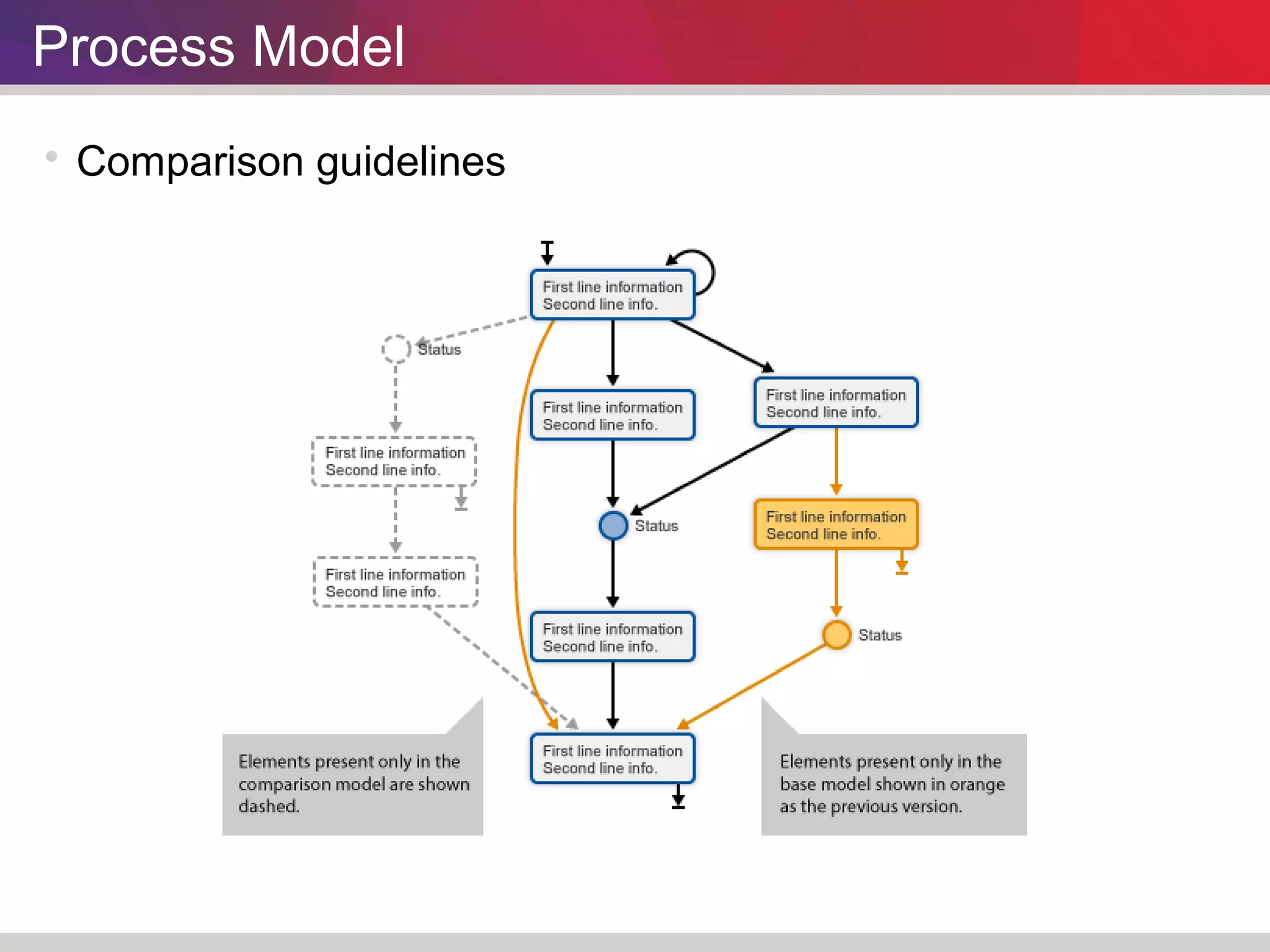 Process Model 
 Comparison guidelines 
 