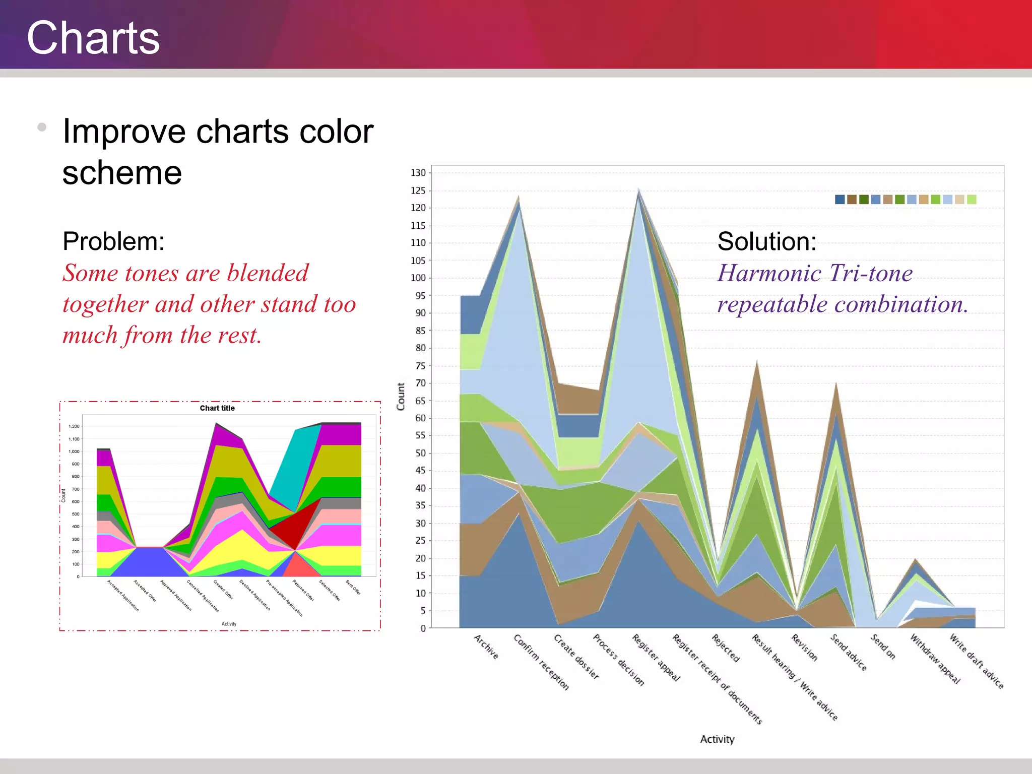Charts 
 Improve charts color 
scheme 
Problem: 
Some tones are blended 
together and other stand too 
much from the rest. 
Solution: 
Harmonic Tri-tone 
repeatable combination. 
 