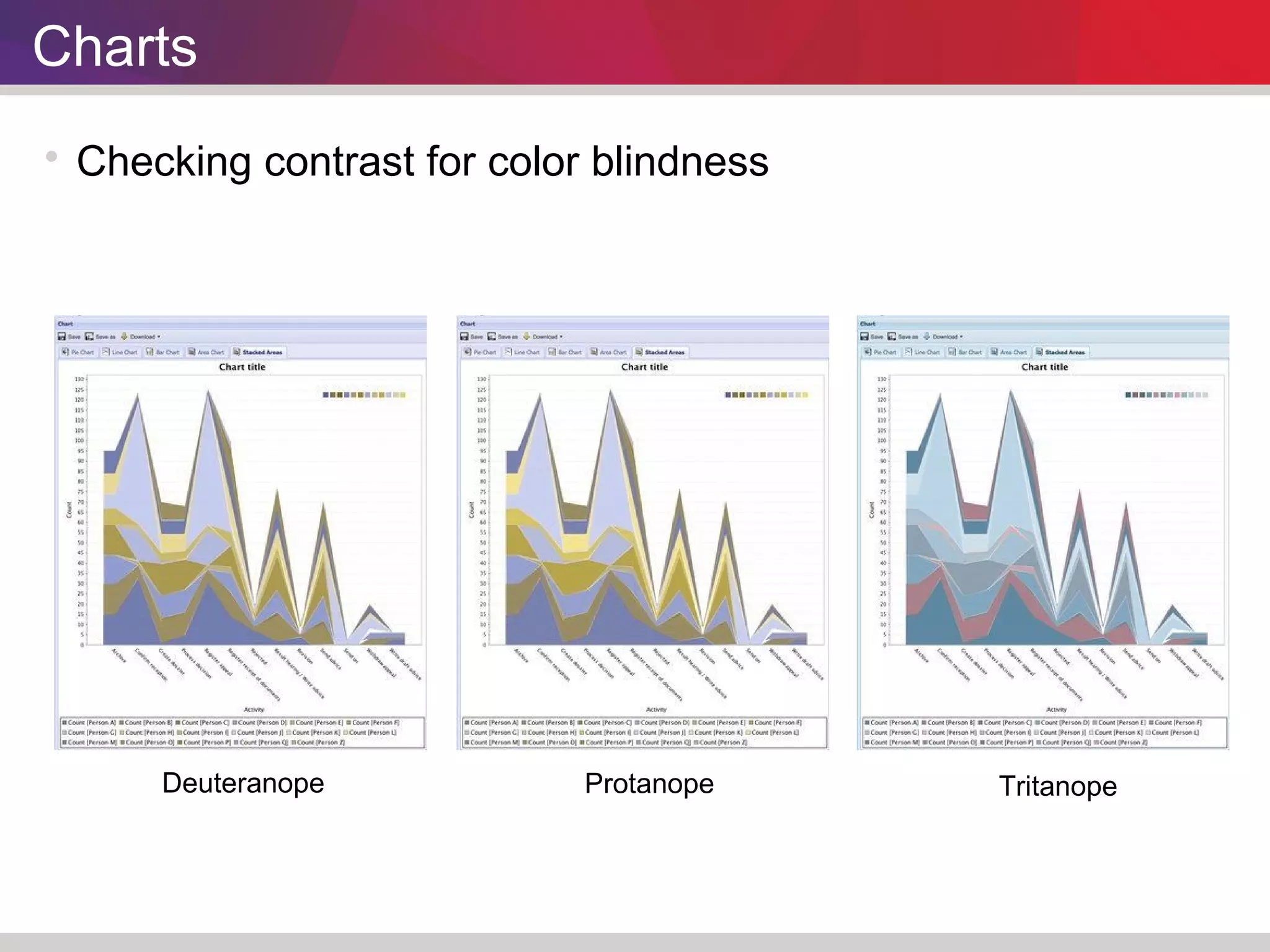 Charts 
 Checking contrast for color blindness 
Deuteranope Protanope Tritanope 
 