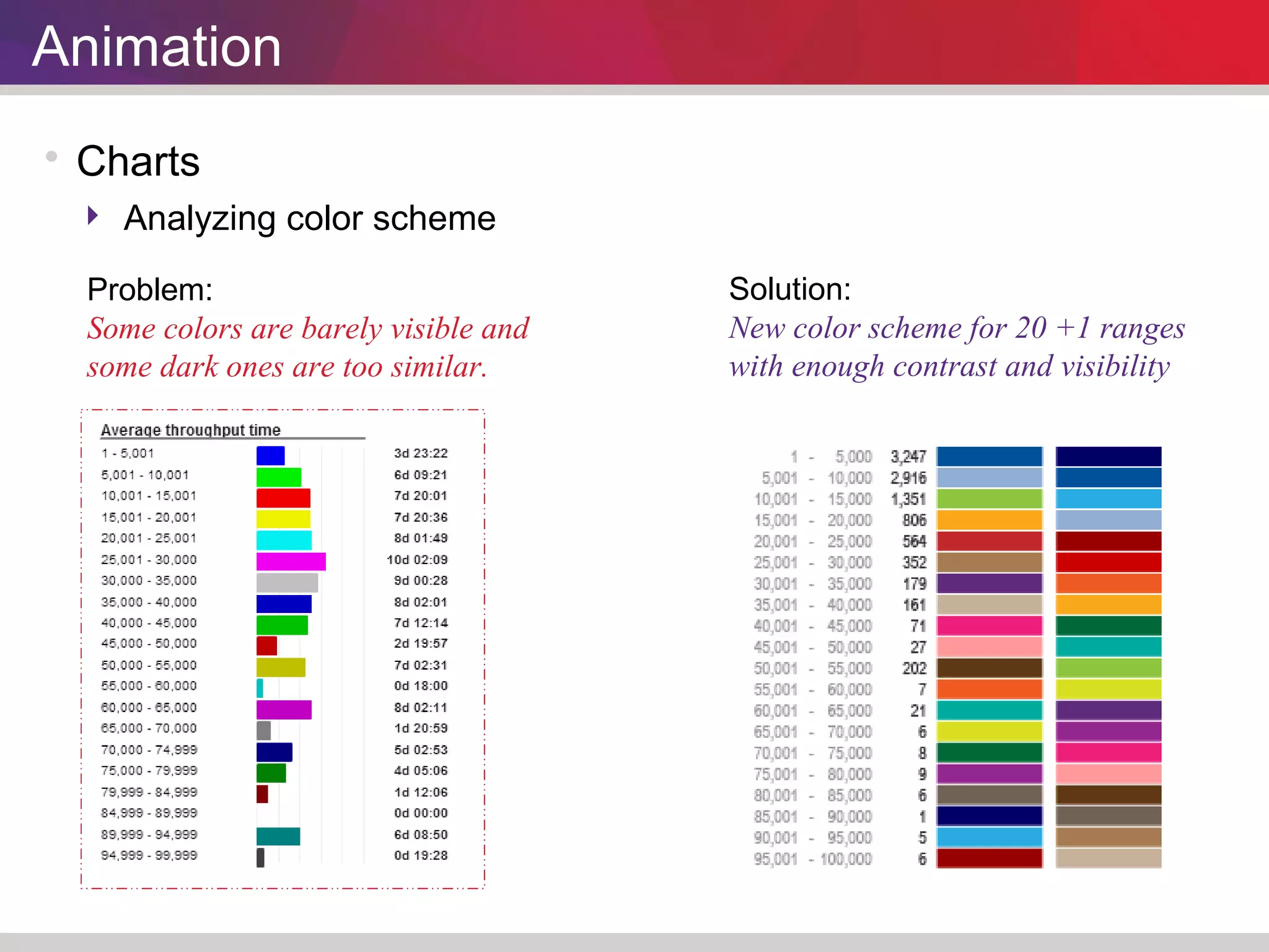 Animation 
 Charts 
 Analyzing color scheme 
Problem: 
Some colors are barely visible and 
some dark ones are too similar. 
Solution: 
New color scheme for 20 +1 ranges 
with enough contrast and visibility 
 